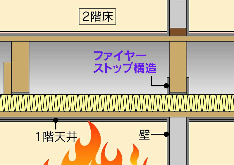 ファイヤーストップ構造が火の通り道を遮り、延焼を抑制