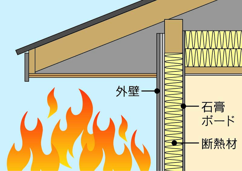 外壁・軒裏は防火構造近隣火災時の類焼きを防止